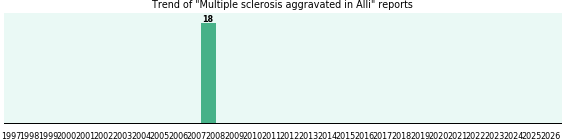 Could Alli cause Multiple sclerosis aggravated? Could Alli cause Multiple sclerosis aggravated?